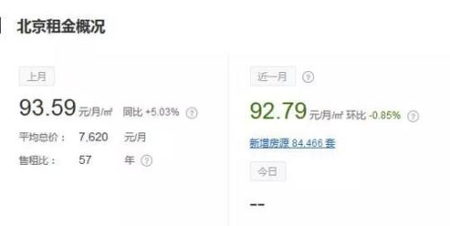 北京租金下降?上海房租什么时候降?