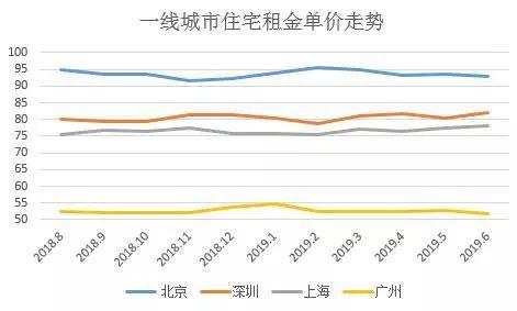 北京租金下降?上海房租什么时候降?