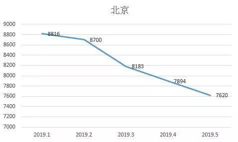 北京租金下降?上海房租什么时候降?
