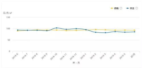 北京租金下降?上海房租什么时候降?