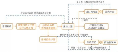【中粮视点】养殖：2019春季策略报告