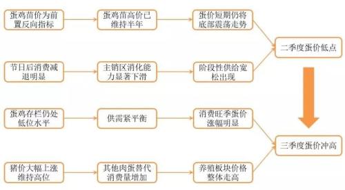 【中粮视点】养殖：2019春季策略报告