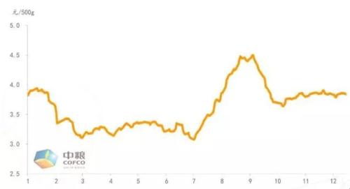 【中粮视点】养殖：2019春季策略报告