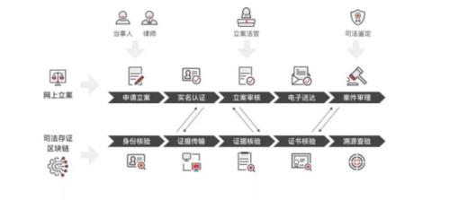 原创 | 《区块链司法存证应用白皮书》解读——区块链存证的应用场景和挑战