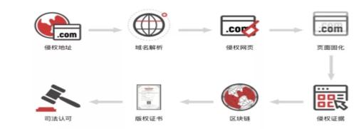 原创 | 《区块链司法存证应用白皮书》解读——区块链存证的应用场景和挑战