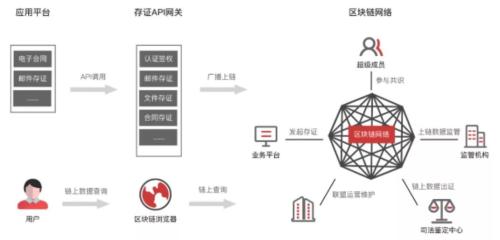 原创 | 《区块链司法存证应用白皮书》解读——区块链存证的应用场景和挑战