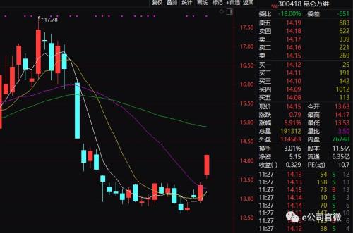 重磅政策引爆A股!沪指重回3000点,创业板逾80只个股涨停!有公司这样看政策影响......