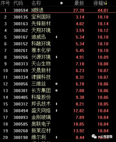 重磅政策引爆A股!沪指重回3000点,创业板逾80只个股涨停!有公司这样看政策影响......
