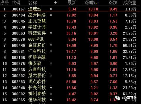 重磅政策引爆A股!沪指重回3000点,创业板逾80只个股涨停!有公司这样看政策影响......