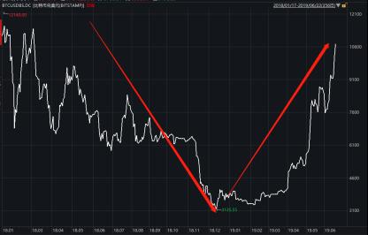 比特币破万刷屏!币圈周末疯狂!6个月暴涨240%,竟是美联储和扎克伯格送神助攻?!