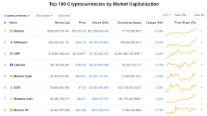 比特币破万刷屏!币圈周末疯狂!6个月暴涨240%,竟是美联储和扎克伯格送神助攻?!