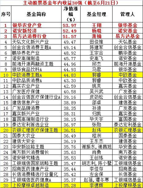 罕见大对决!公募基金“中考”成绩即将揭晓:这对“玫瑰”组合要打败十年老司机夺冠?!