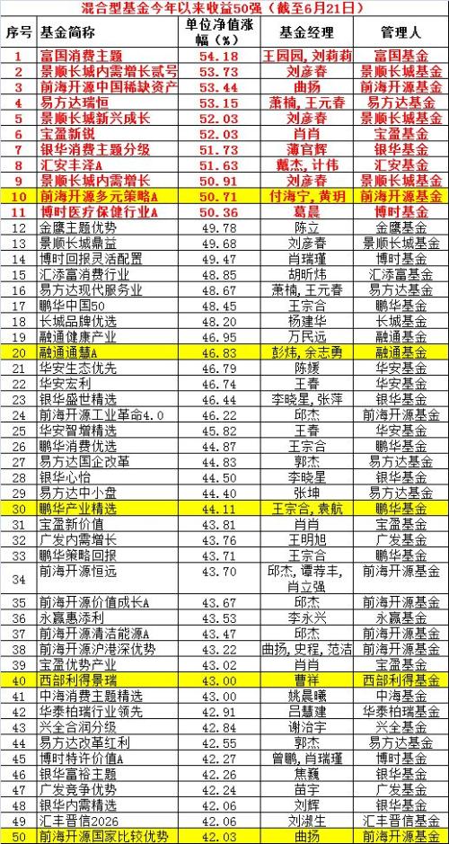 罕见大对决!公募基金“中考”成绩即将揭晓:这对“玫瑰”组合要打败十年老司机夺冠?!
