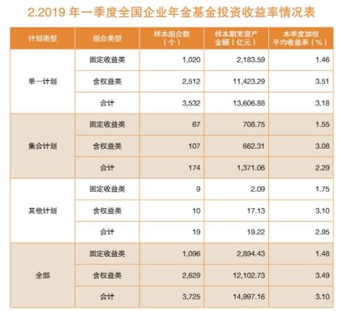 大赚450亿!1.56万亿企业年金成绩单曝光:这些基金资管投资业绩亮了!