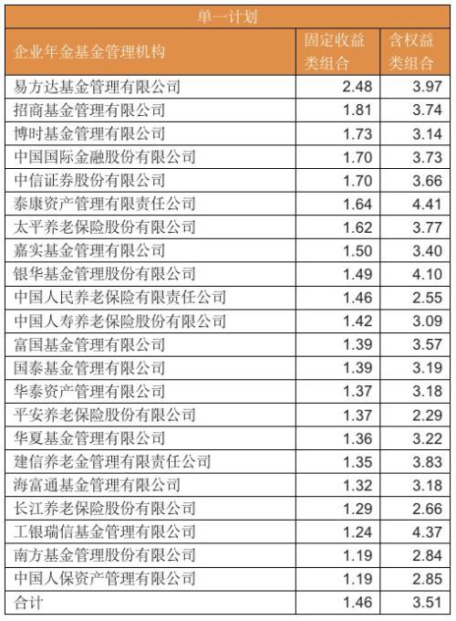 大赚450亿!1.56万亿企业年金成绩单曝光:这些基金资管投资业绩亮了!