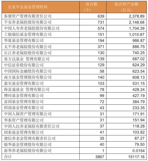 大赚450亿!1.56万亿企业年金成绩单曝光:这些基金资管投资业绩亮了!