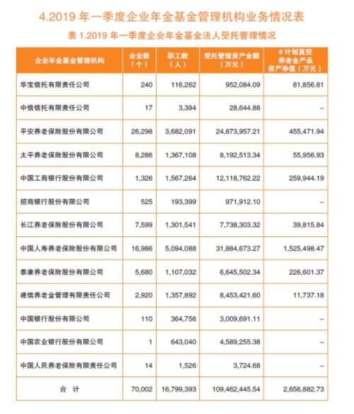 大赚450亿!1.56万亿企业年金成绩单曝光:这些基金资管投资业绩亮了!