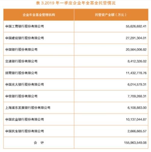 大赚450亿!1.56万亿企业年金成绩单曝光:这些基金资管投资业绩亮了!