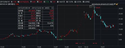 神操作!股东增减持公告迟到4年公布,股东停牌前买入,股价涨110%卖出!交易所火速问询,公司这样回应