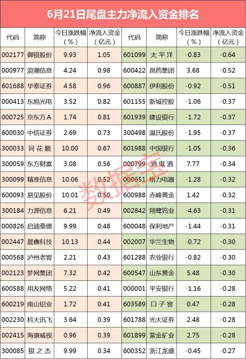 【资金流向】24股主力资金净流入超亿元 这些股主力资金尾盘抢筹