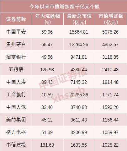 A股年中考:总市值增加10万亿,人均只赚6.89万元,被谁平均了?