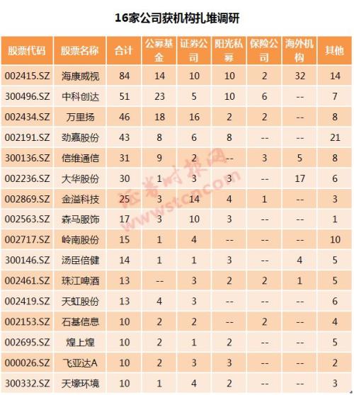 一周机构去哪儿?嘉实基金、景林资产等调研了这些个股(名单)