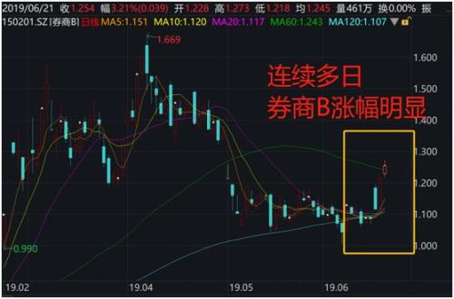 央行3000亿大消息!一线大券商密集提高短融余额上限,券商股要