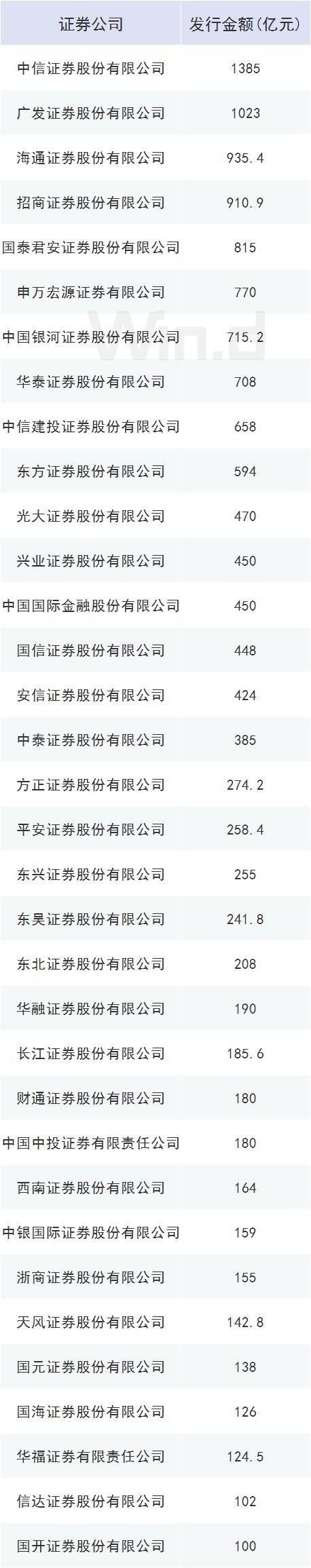 释放流动性!头部券商获准调高短融余额上限