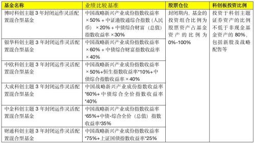 6家一起发!又有科创基金开售,每家限10亿,更有科创板打新马上来(最全信息10问10答)