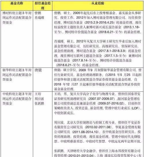 6家一起发!又有科创基金开售,每家限10亿,更有科创板打新马上来(最全信息10问10答)