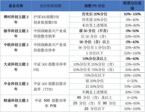 6家一起发!又有科创基金开售,每家限10亿,更有科创板打新马上来(最全信息10问10答)