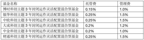 6家一起发!又有科创基金开售,每家限10亿,更有科创板打新马上来(最全信息10问10答)