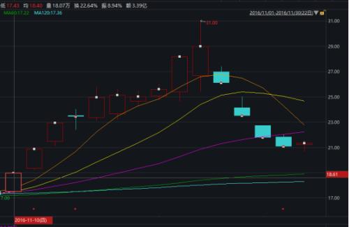 配资公司13天获利6619万!操纵45个账户割韭菜,两案犯遭罚没2.65亿,三大操控手法曝光