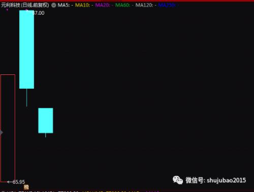 近端次新股走势冰火两重天,有的十几个一字板后还被爆炒,有的接近破发