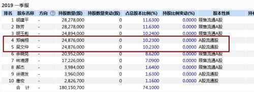 一纸公告，股价暴涨110%！然后，两大股东突然要减持了