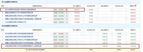 一纸公告，股价暴涨110%！然后，两大股东突然要减持了