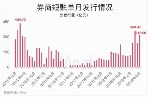 多家头部券商公告确认央行上调短融余额上限