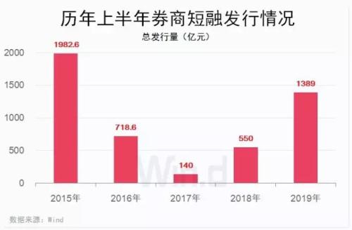 多家头部券商公告确认央行上调短融余额上限