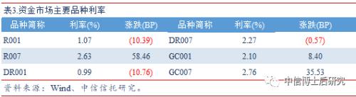 【固收·日报20190625】DR001跌至0.99%,银行间信用分化现象仍无明显改变