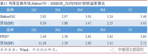 【固收·日报20190625】DR001跌至0.99%,银行间信用分化现象仍无明显改变