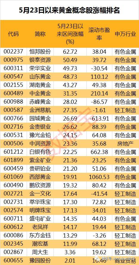黄金股暴走，龙头大涨60%，这几股获北上资金加仓