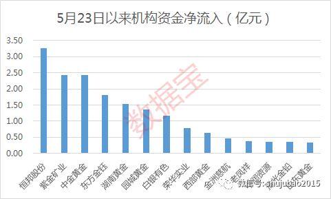 黄金股暴走，龙头大涨60%，这几股获北上资金加仓