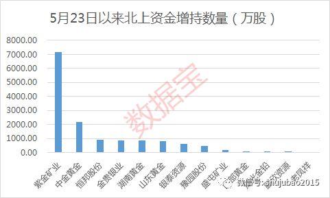 黄金股暴走，龙头大涨60%，这几股获北上资金加仓