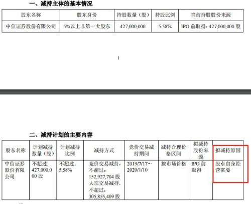 惊动A股：中信证券也要清仓减持！100亿卖掉中信建投一股不留，背后竟是......