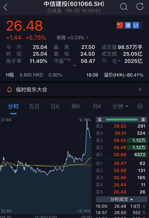 惊动A股：中信证券也要清仓减持！100亿卖掉中信建投一股不留，背后竟是......