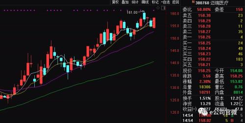 市值1924亿！这家公司上市8个月，强势成为创业板“带头大哥”！北上资金连续17个交易日增持