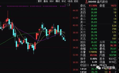 市值1924亿！这家公司上市8个月，强势成为创业板“带头大哥”！北上资金连续17个交易日增持