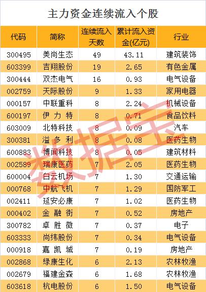 【资金流向】主力资金大规模逃出有色板块 尾盘超3000万抢筹这13股