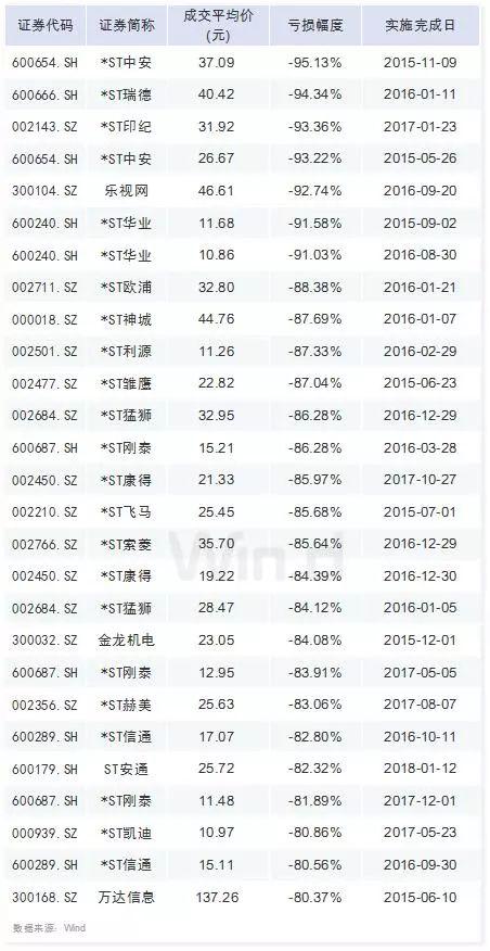员工持股收益大数据：33笔浮盈超一倍，另有近7成被套