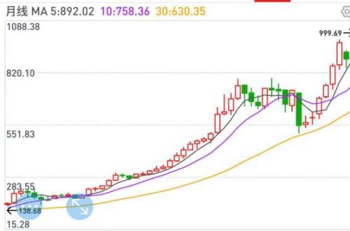 刚刚,茅台股价破千元!中国股王不应该是一个酒厂